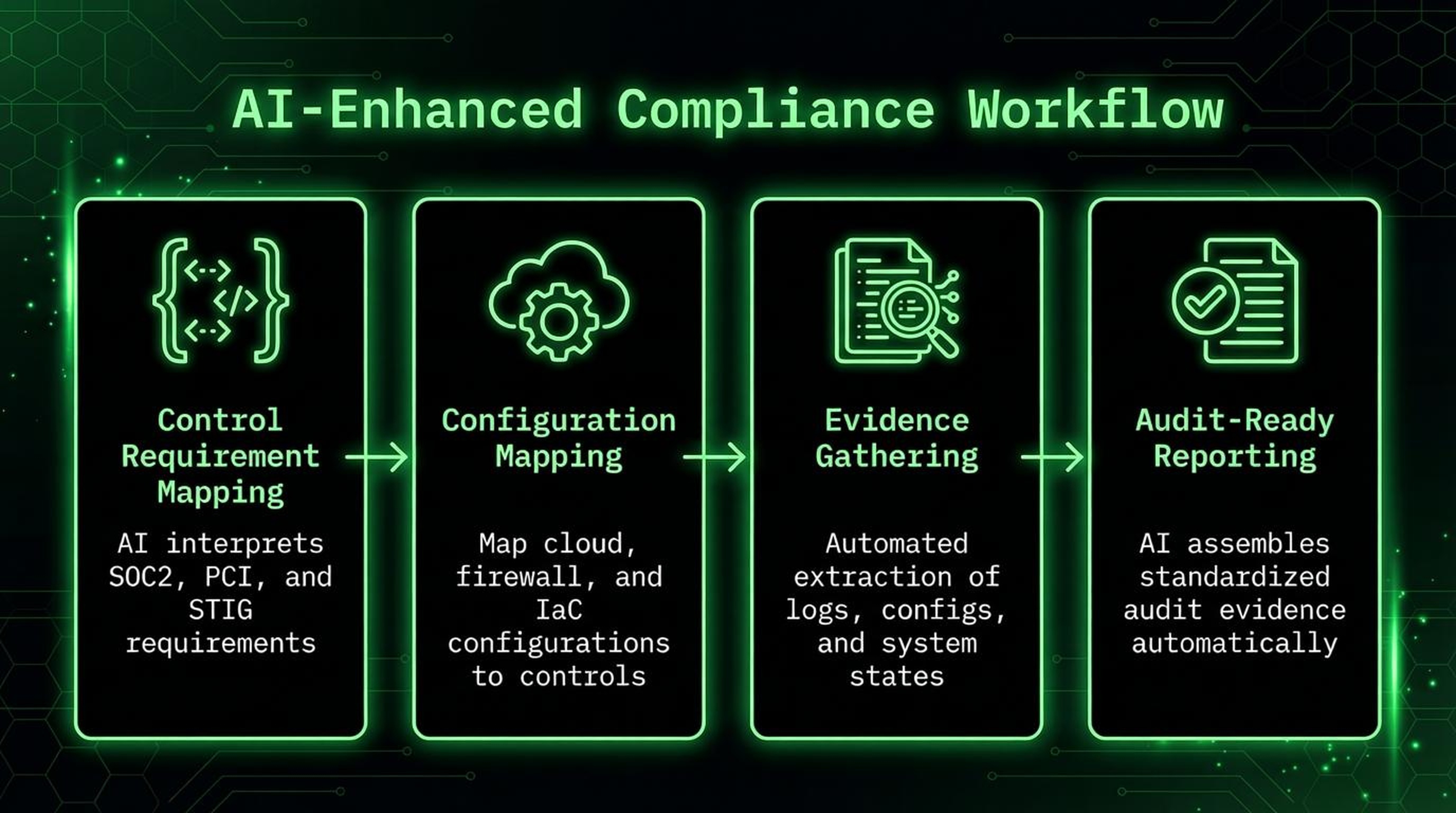 AI in Compliance Pipelines
